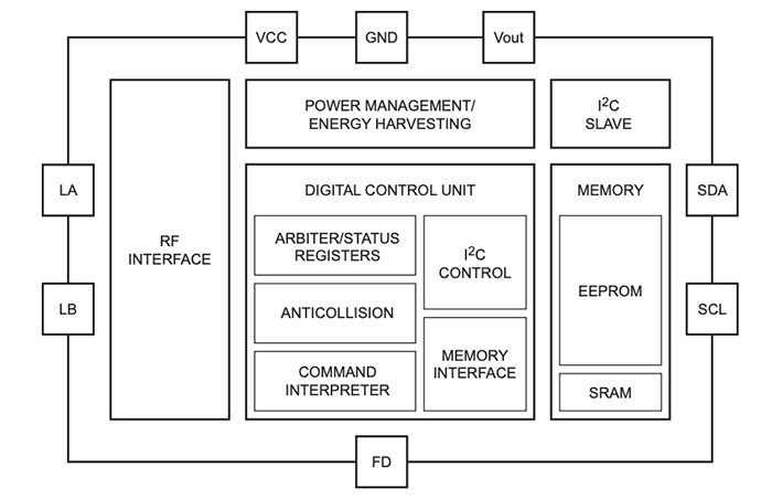 Blockdiagramm - NXP Semiconductors NT3H2x11 NTAG I2C + Vernetzte NFC-Tag-Lösungen